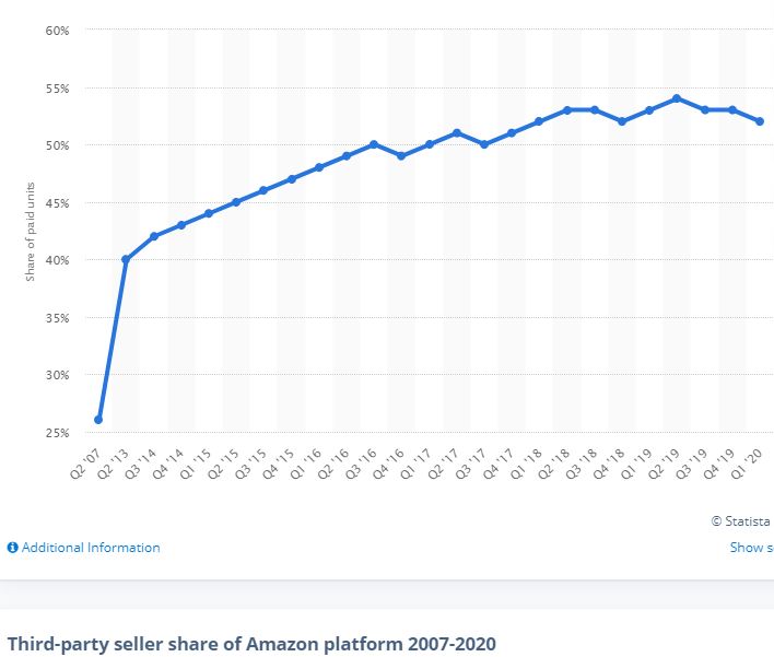 Amazon Sales