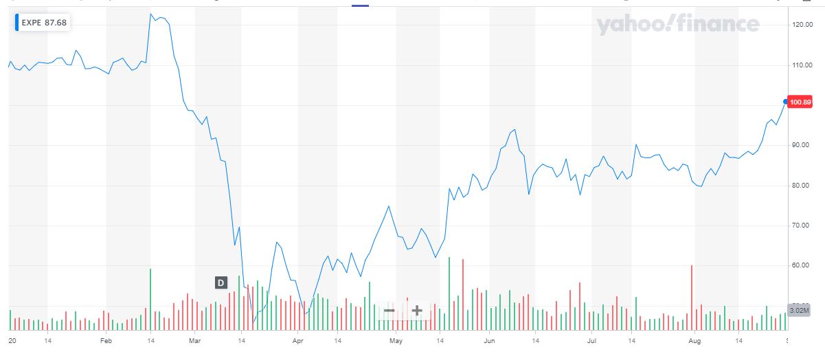 Expedia-Finance