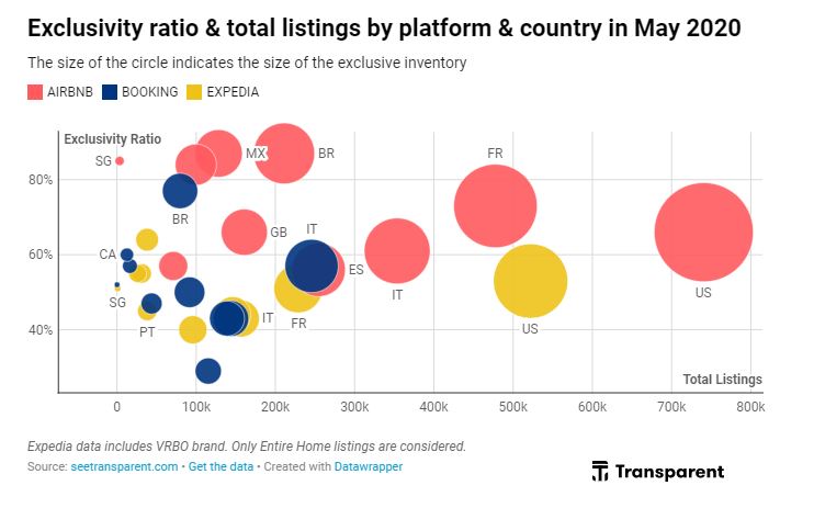 Airbnb Exclusivity