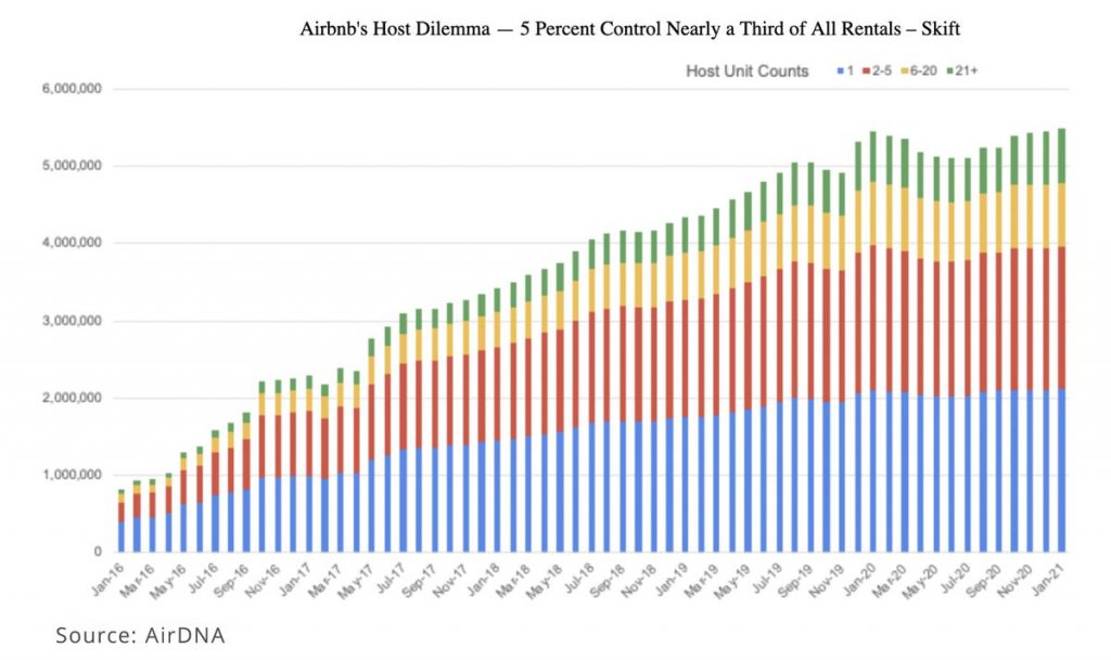 Airbnb reports