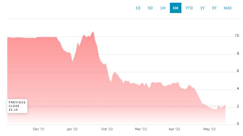 Sonder share price