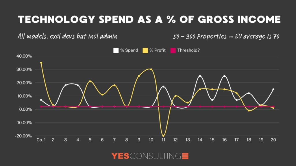 STR spend on technology in vacation rentals.