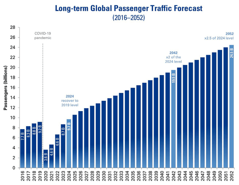 Air Travel 2052