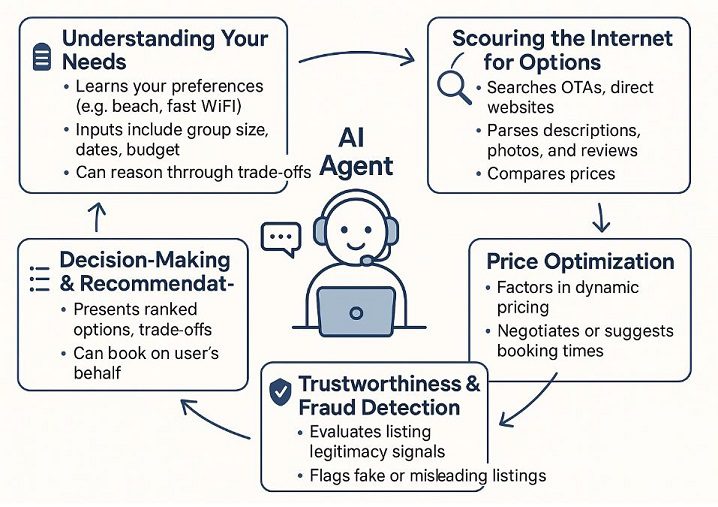 AI Travel Agents