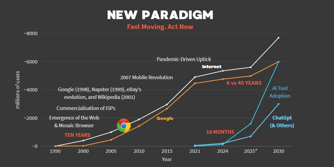 LLM & Google Data