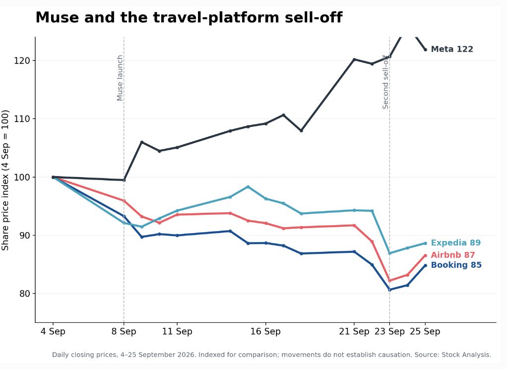 Muse and the OTA sell off